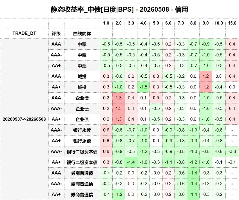 #静态收益率_中债 20260508