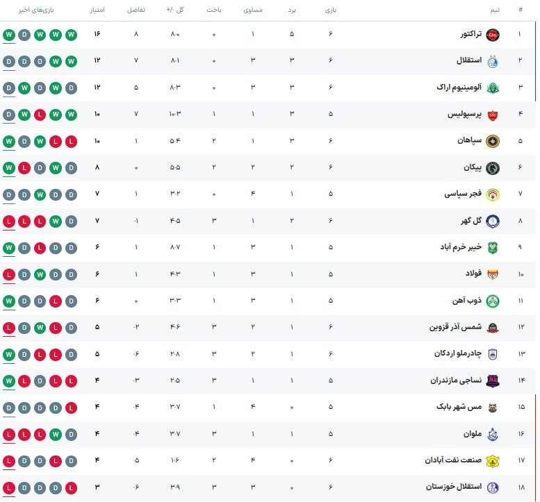 رفیق مدیا: 🔴🔵جدول لیگ برتر پس از پایان روز دوم از هفته ششم