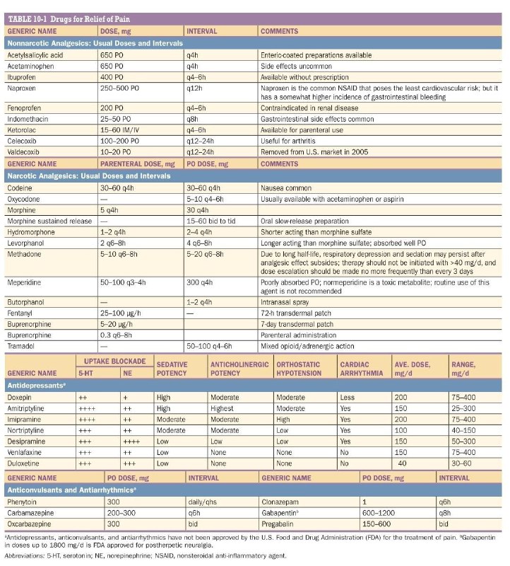 💉داروشناسی بالینی💊: 🩺🩻💉💊 انواع مسکنها و کنترل درد از کتاب هاریسون🔹🔹🔹🔹🔹🔹🔹📚🩺 @balini_info فایل و کلیپ آموزشی🆔 @nurse_midwifery پرستاری و مام