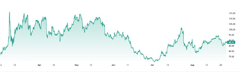 بورس۲۴ | Bourse24: تغییرات قیمت هر بشکه نفت برنت در شش ماه اخیر. عملکرد بازار در این دوره شش ماهه 13 درصد مثبت است.@bourse24irwww.bourse24.