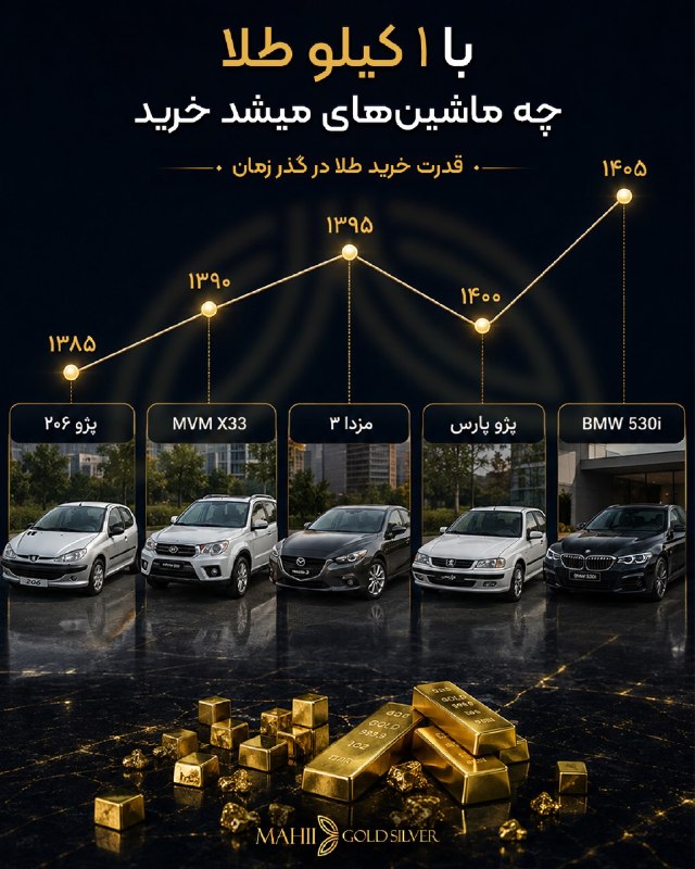 نبض بازار / اقتصاد 💰: 🔴حالا بنظر شما چرا به طلا میگن ، پول خدایان ؟! @NabzehBazaar