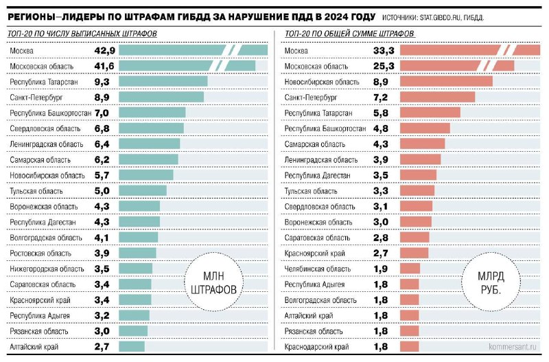 В 2024 году штрафы за нарушения ПДД принесли бюджету более 176 миллиардов рублей