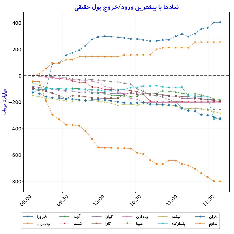 بورس در لحظه: #نمادها_بیشترین‌ورودوخروج_پول‌حقیقی#D1405_06_01 11:39