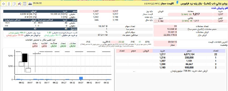 بورس۲۴ | Bourse24: صف خرید #غناب در قیمت 121 تومان با قدرت 1,5 برابری تقاضای حقیقی#بازار_بورس#بازار_بورس_ایران#نبض_بازار@bourse24ir