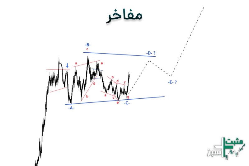 ️️مثبت سبز: ✔️#مفاخرمسیر مفاخر رو اینجوری می‌بینیم؛ نه اینکه از اینجا یهویی شارپ بزنه بالا!به نظرم مسیرش بیشتر باید پله‌پله و با افت