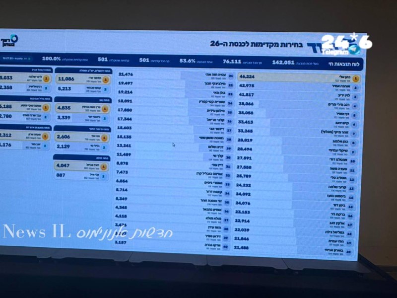 🇮🇱 התוצאות הסופיות. קרעי וביסמוט עקפו את ביטן.