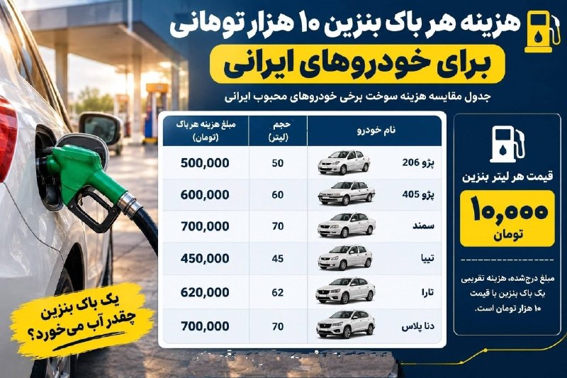 ارز دان | Arzdan: حساب و کتاب با بنزین ۱۰ هزار تومانیهر باک چند؟⛽️