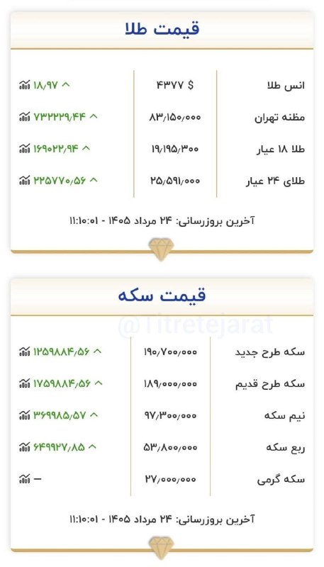 🌿همدان پيام(نهاوند)🌱: 📷 نرخ اتحادیه طلا حوالی ۱۹,۲۰۰ تومان معامله میشود@hamedanpayam➖➖➖همراهتان هستیم