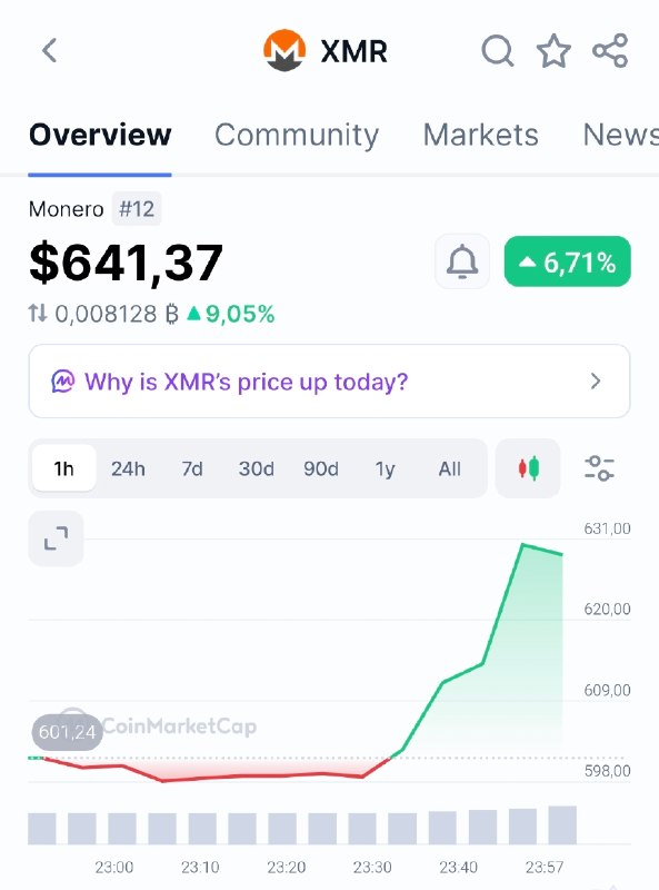 רקטות מונרו ל-Binance פריצת. המטבע משמש לעתים קרובות להלבנת הון.