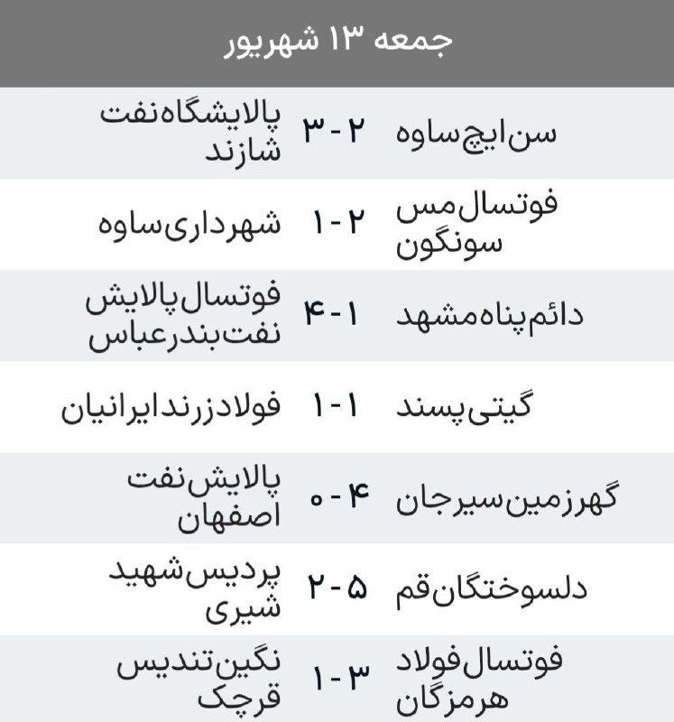کهن دیارم سنگسر: نتایج لیگ برتر فوتسال در پایان هفته سومگیتی پسند اصفهان قهرمان دو فصل گذشته مقابل فولاد زرند ایرانیان تن به تساوی داد.یا