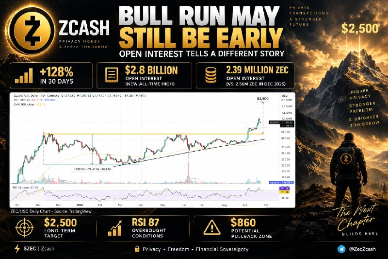 ZCASH BULL RUN MAY STILL BE EARLY — OPEN INTEREST TELLS A DIFFERENT…