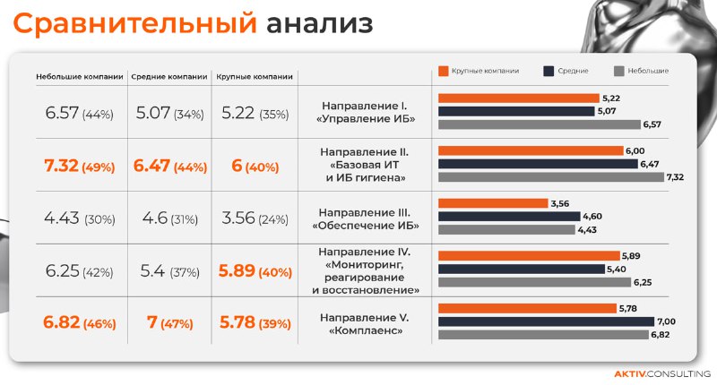 Опрос показал низкую зрелость обеспечения ИБ в крупных российских компаниях фото