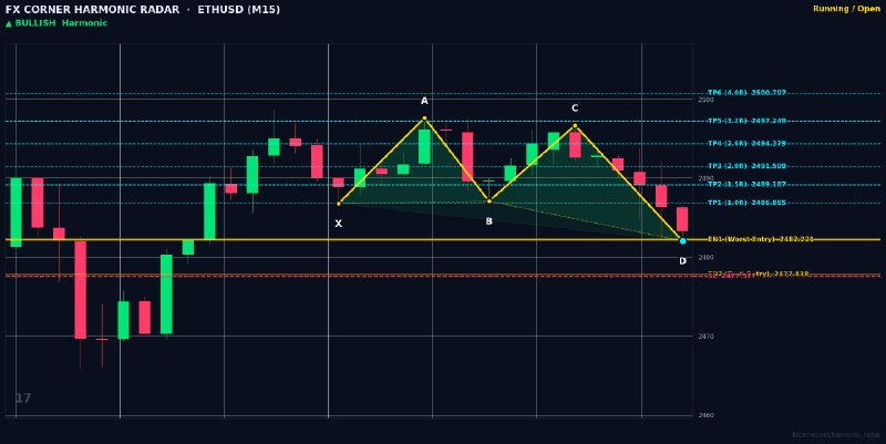Harmonic Patterns: ⚡️ HARMONIC RADAR — LIVE SIGNAL ALERT ⚡️📊 Pair: #ETHUSD | #M15🎯 Pattern: 🟢 📈 Bullish Deep Crab📈 Action: BUY / LONG🔹 Entr
