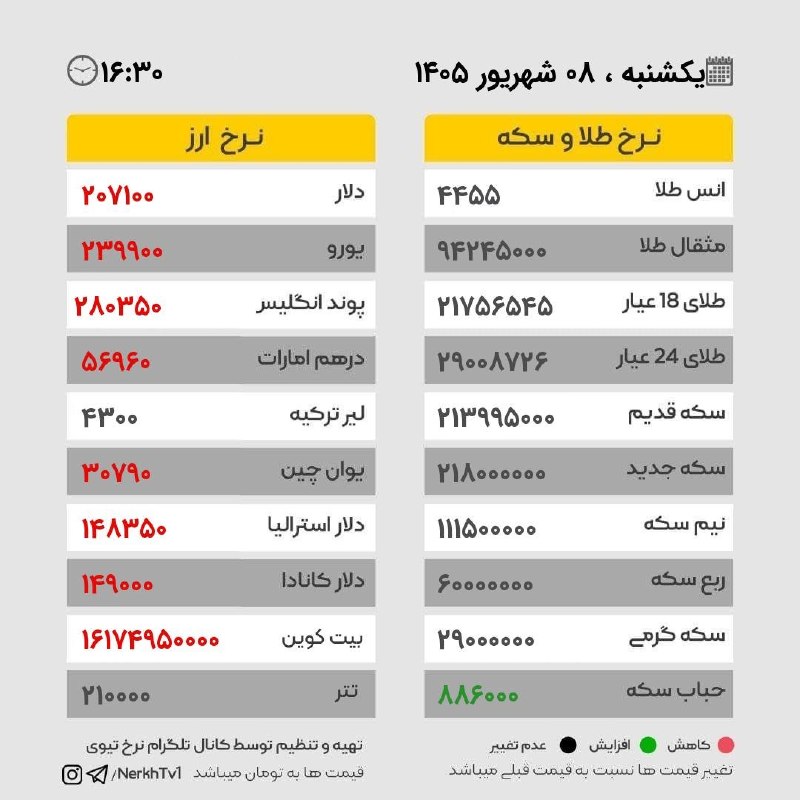 Kalale - کانال کلاله: 💰 نرخ لحظهای طلا، سکه و دلار🗓 یکشنبه ۰۸ شهریور ۱۴۰۵ ⏰ ساعت ۱۶:۳۰🔗 @kalaleir | کانال #کلاله🌐 instagram.com/kalale_ir