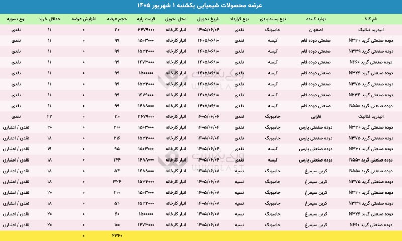 WKPlast |ویکی پلاست: ✳️ عرضه محصولات #شیمیایی در بورس کالا🗓 یکشنبه 1 شهریور 1405➕ جمع عرضه‌ها: 2,360 تن@WKPlast | ویکی پلاست