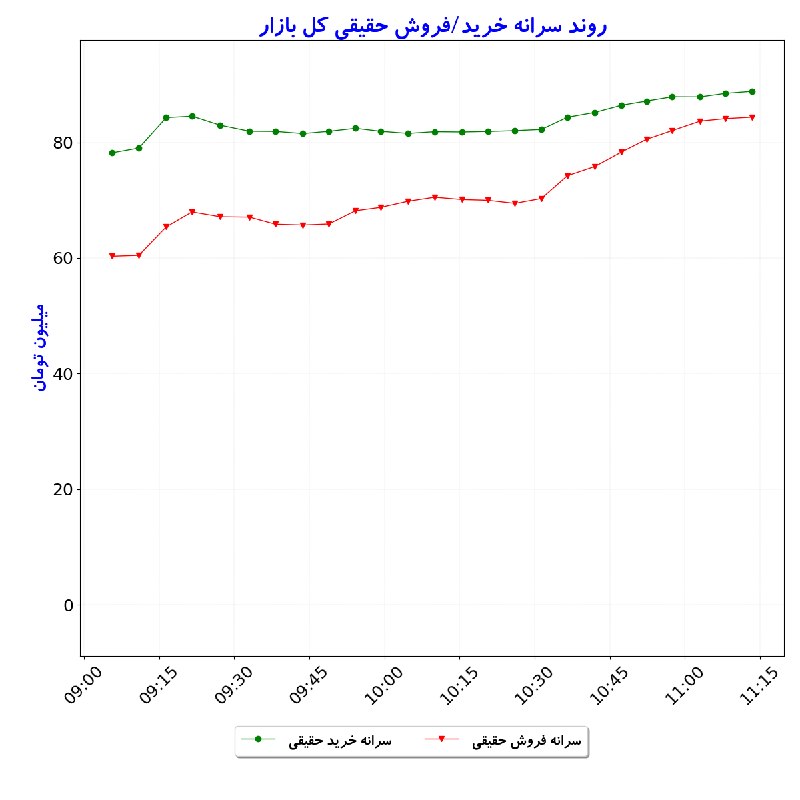 بورس در لحظه: #سرانه‌خریدوفروش‌حقیقی_کل‌بازار#D1405_06_01 11:13