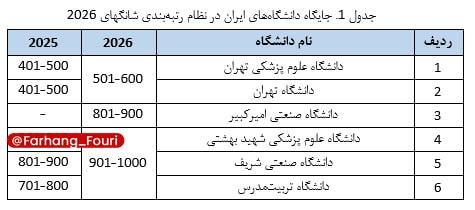 فرهنگ فوری💡: حضور ۶ دانشگاه ایران در جمع یک‌هزار دانشگاه برتر جهانمحمدمهدی علویان‌مهر رئیس موسسه استنادی و پایش علم و فناوری جهان اسل