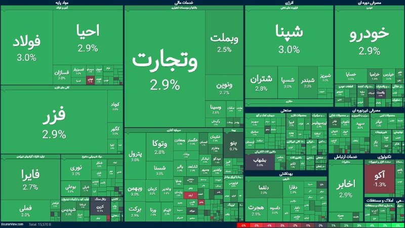 بورس |خبر |ارز: #شاخص_کل: 6,890,583 🟢 (‎+2.5%)#شاخص_هم‌وزن: 1,895,835 🟢 (‎+2.2%)#ارزش_معاملات_خرد: 3,159#ورود_پول_حقیقی: 🟢 ‎+98#ورود_پول