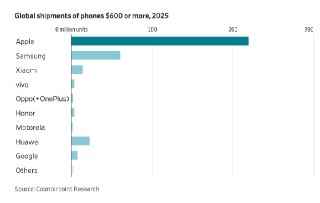WSJ: Apple может уверенно повышать цены, т.к. iPhone вытеснил конкурентов в сегменте самых дорогих смартфонов– Только клиентская база Apple способна позволить себе высокие цены– Apple заняла монопольное положение среди богатых покупателей– По общему объему
