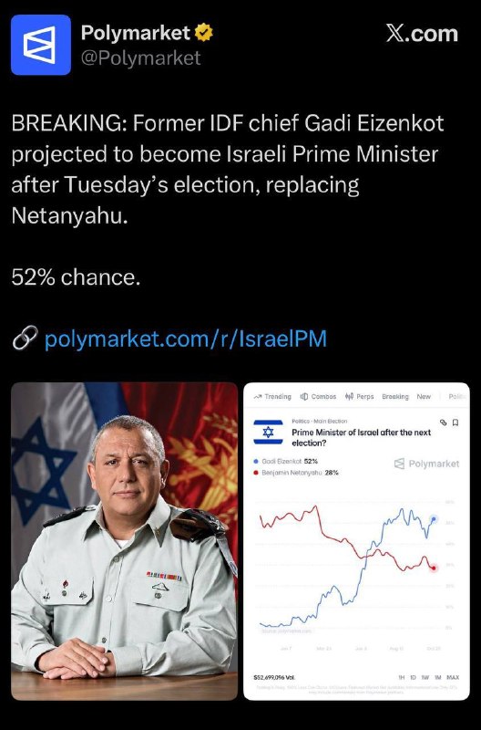 פולימרקט מעריך את הסבירות שרמטכ"ל צה"ל לשעבר גדי איזנקוט יהפוך לראש ממשלת ישראל לאחר הבחירות ביום שלישי ב-52%.