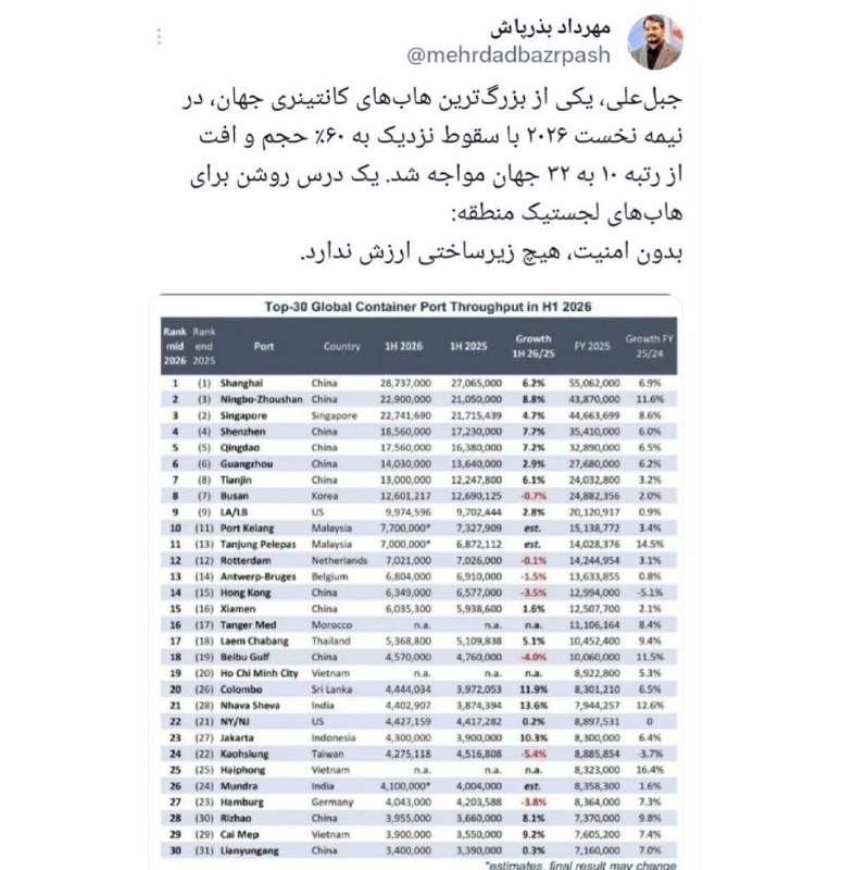 مستضعفین تیوی | Mostazafin.TV: ⭕️ بدون امنیت، هیچ زیرساختی ارزش ندارد«مهرداد بذرپاش» نوشت:🔹«جبلعلی» یکی از بزرگترین هابهای کانتینری جهان، در نیمه نخ