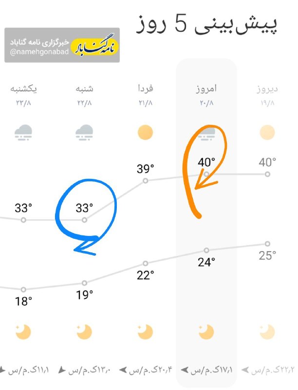 نامه گناباد - اخبار گناباد: ☀️🔥 یک روز داغ و نفسگیر در شهرستان گناباد!🔸#نامه_گناباد| گنابادی ها امروز یک روز صاف، آفتابی و بسیار گرم را پشت سر میگ