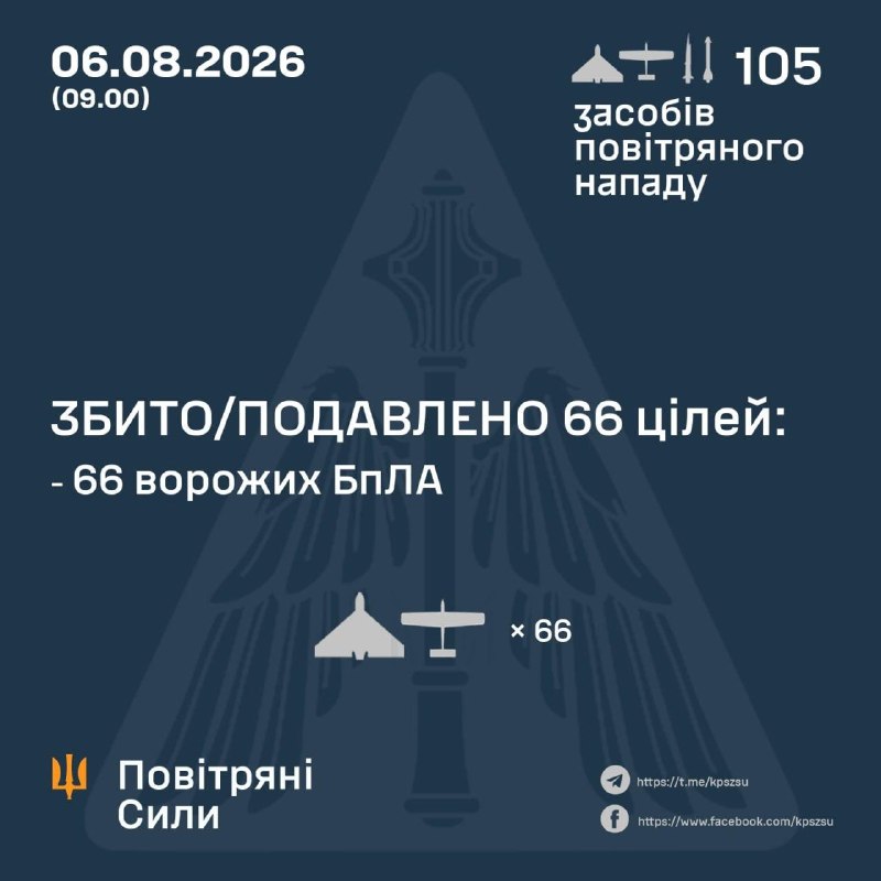 Вночі РФ атакувала Україну двома ракетами «Онікс», двома «Х-31П» та 101 дроном — Повітряні сили ЗСУ
