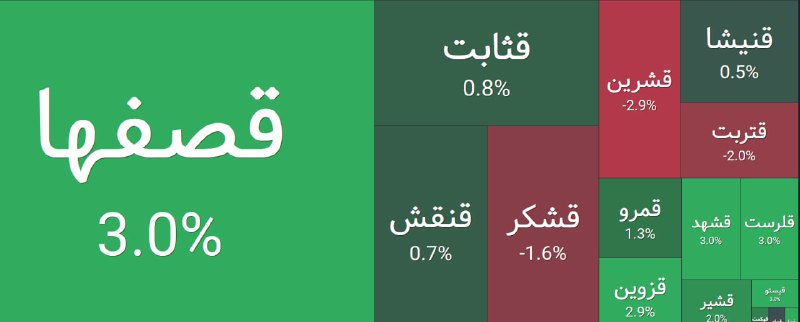 اخبار بورس | Tse Press: 🔽 فشار فروش در گروه قندی🔴 نمادهای قند و شکر بعد از بازدهی خوبی که در کوتاه مدت داشتند، با افزایش عرضه مواجه شدند. فعالان