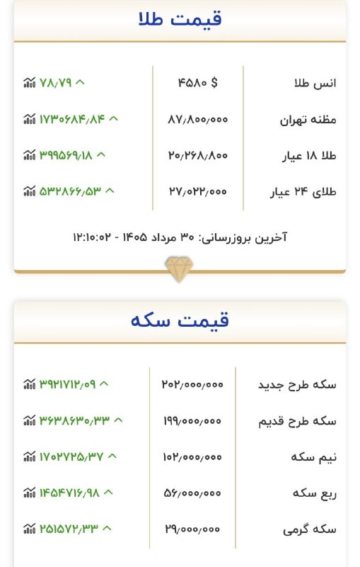 هم افزایان بورس تهران: ⚠️ طلا از 20 میلیون تومان عبور کرد!
