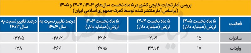 روزنامه دنیای اقتصاد: تجارت در تنگنای جنگ و محاصره / مجموع صادرات و واردات ۲۷ درصد افت کرد🔹در پنج ماه نخست سال ۱۴۰۵، مجموع تجارت غیرنفتی ایران
