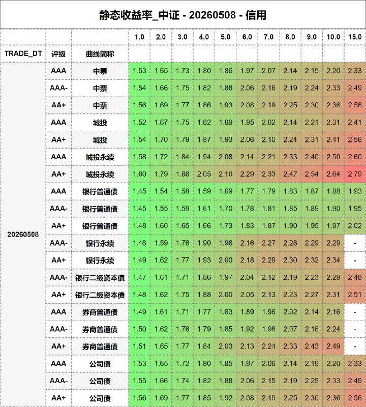 #静态收益率_中证 20260508