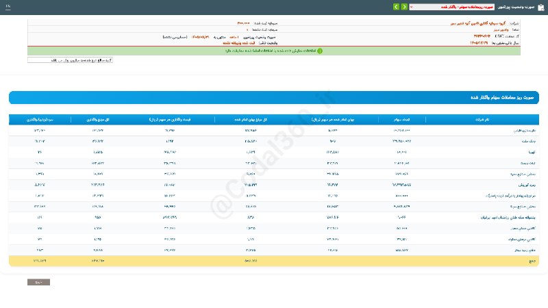 کدال۳۶۰: #وتدبیر_سبز#گزارش_فعالیت_ماهانه #دوره_1_ماهه منتهی به 1405/05/31 شرکت #گروه_سرمایه_گذاری_تامین_آتیه_تدبیر_سبز▪️ گروه سرم