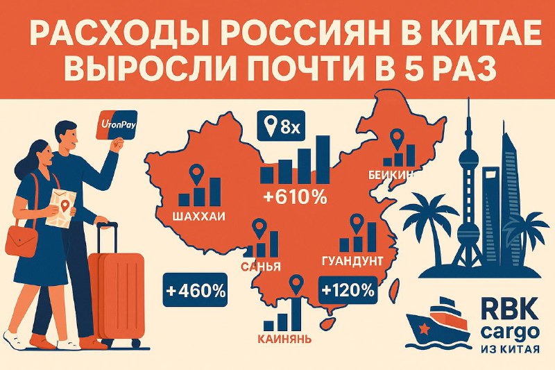 💳 Расходы россиян в Китае выросли почти в 5 раз📈 В период празднования Дня образования КНР и Праздника середины осени (1–8 октября) траты российских туристов в Китае увеличились почти в пять раз по сравнению с прошлым годом, — данные Россельхозбанка по картам UnionPay.