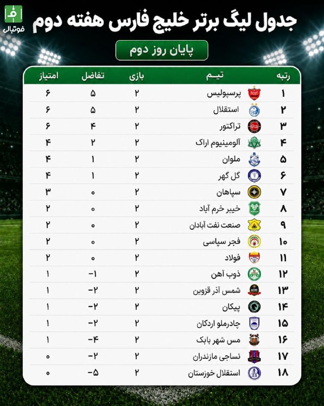 فوتبالی | Footballi.net: 🗣صدر دست به دست شدبه لطف گل زده بیشتر؛ ⚽️⚽️پرسپولیس صدر را از استقلال گرفت⚽️ سپاهان از کورس جا ماند ❌ 🌹🟦 نساجی و استقلال