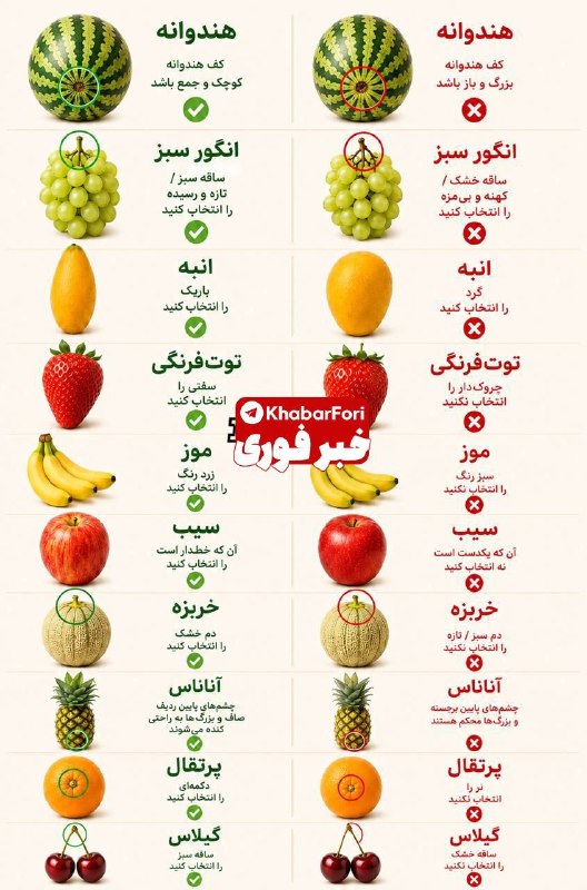 خبرفوری: ✅ با دونستن چند ترفند ساده ، می‌تونید هنگام خرید میوه؛🔹شیرین‌ترین، رسیده‌ترین و خوشمزه‌ترین‌ها رو انتخاب کنید🔻@KhabarFor