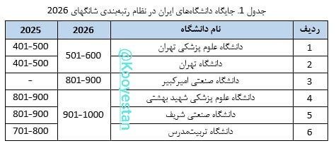 کوی‌ستان: #دانشگاهها #پایش#رتبه_استنادی📌حضور ۶ دانشگاه ایران در جمع هزار دانشگاه برتر جهان🔰براساس تازه‌ترین رتبه‌بندی شانگهای در س