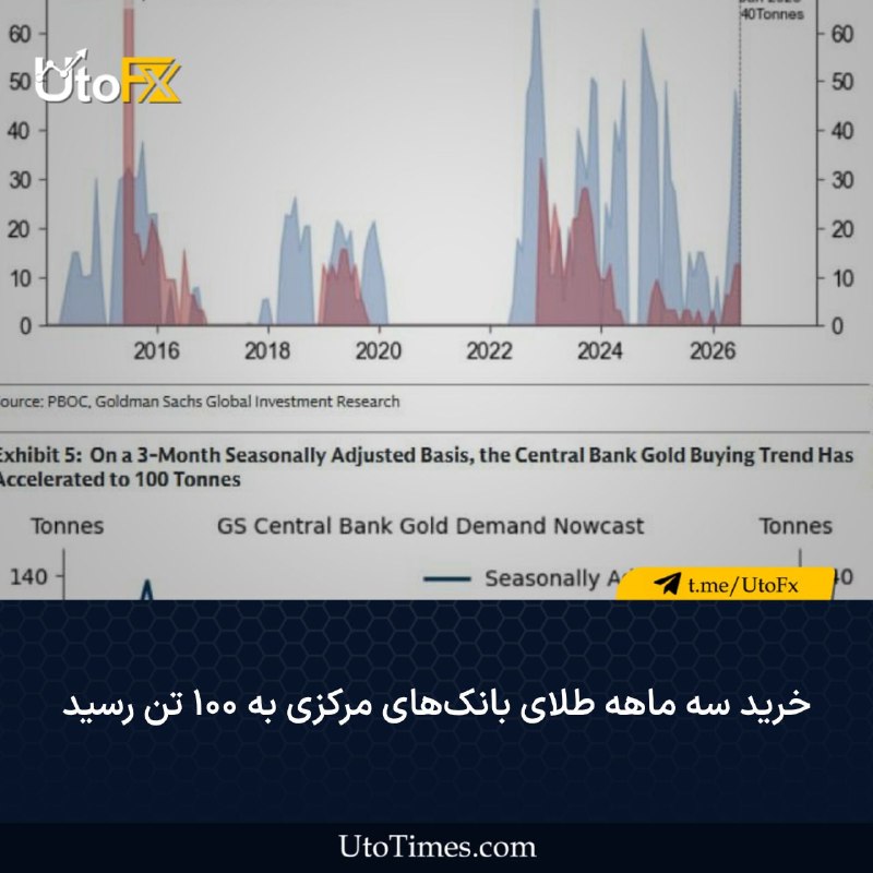 UtoFX | مرجع فاندامنتال فارکس و انس طلا: ✅ خرید سه ماهه طلای بانک‌های مرکزی به ‍۱۰۰ تن رسید🔹براساس برآوردهای گلدمن ساکس، خرید سه ماهه طلای بانک‌های مرکزی به ‍۱۰۰