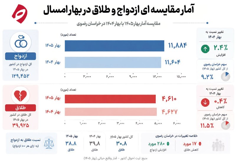 خراسان آنلاین: 🔶 تناقض سهگانه ازدواج، طلاق و تولد در خراسانرضوی!/ اینفوگرافیک #خراسان_آنلاین از آمارهای وقایع حیاتی بهار امسال🔴آمارها