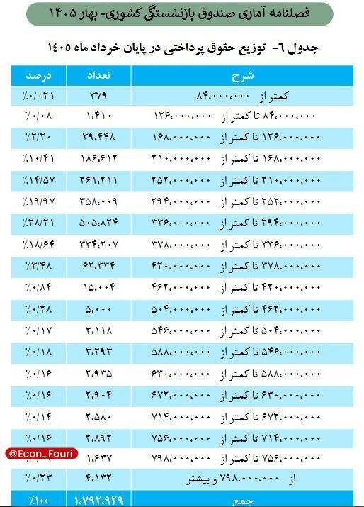 بازار / اخبار و تحلیل های اقتصادی: حداقل و حداکثر حقوق بازنشستگان صندوق کشوری چقدر است؟🔹براساس آخرین آمار منتشر شده از سوی صندوق بازنشستگی کشوری، حداقل حقو