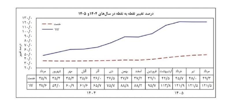 نیازمندی آنلاین: تورم مرداد اعلام شدبانک مرکزی: تورم نقطه به نقطه ۸۴ درصد شد 🔹شاخص تورم نقطه به نقطه در مرداد ۱۴۰۵ به ۸۴.۴ درصد رسید.🔹این