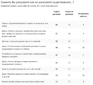 81% опрошенных верят в сверхестественных сущностей, следует из опроса ВЦИОМ.«Наибольшим доверием» заручились «святые, покровительствующие людям в опасности, в пути, в бою» (66%) и «духи / божества, которые покровительствуют военным, дают храбрость, защищаю