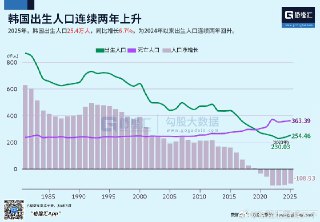 “这不就是模板么”近日，据格隆汇统计数据，在一系列鼓励生育政策的支持下，韩国出生人口连续两年回升。查看原文📝 引用推文:7月28日，中共中央办公厅 国务院办公厅印发《育儿补贴制度实施方案》，《实施方案》明确了补贴对象和标准，育儿补贴制度从2025年1月1日起，对符合法律法规规定生育的3周岁以下婴幼儿发放补贴，育儿补贴按年发放，现阶段国家基础标准为每孩每年3600元，发放补贴至婴幼儿年满3周岁。查看引用原文