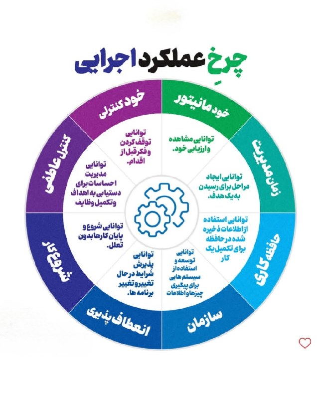 نبض بازار / اقتصاد 💰: 🔴چرخه عملکرد اجرایی@NabzehBazaar