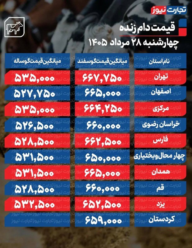 خبرگزاری خبرآنلاین: 🐑 قیمت دام زنده | ۲۸ مرداد ۱۴۰۵khabaronline.ir/xqfhb@KhabarOnline_ir | khabaronline.ir