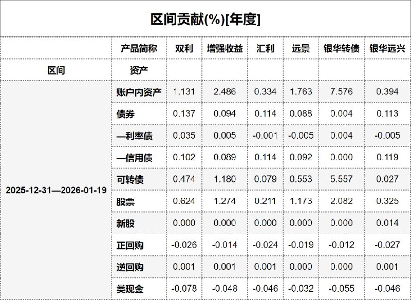 #区间贡献[年度] - 20260120