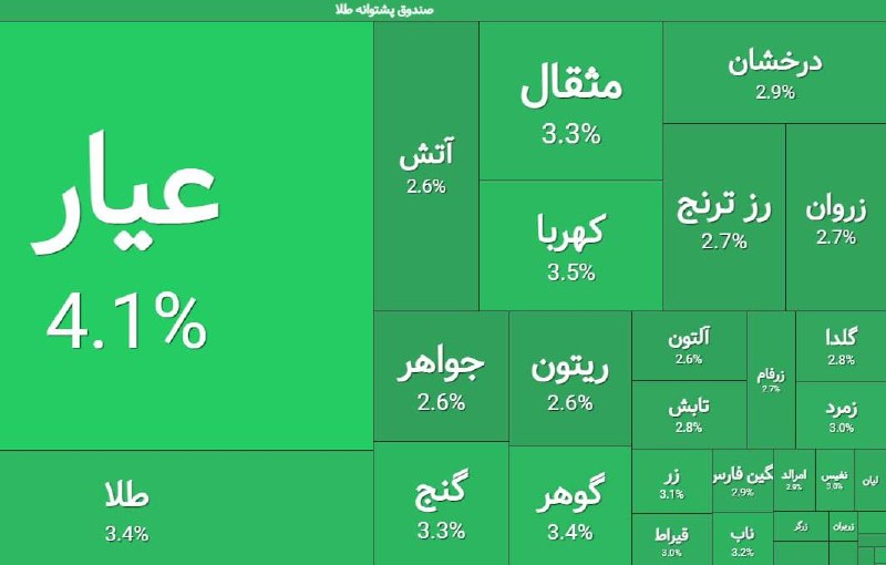 قیمت لحظه ای دلار طلا خودرو: 💲صندوقای طلا تو محدوده مثبت ۴ درصدنتا الان ۲.۵ همت ورود پول داشتن@Dolar_403