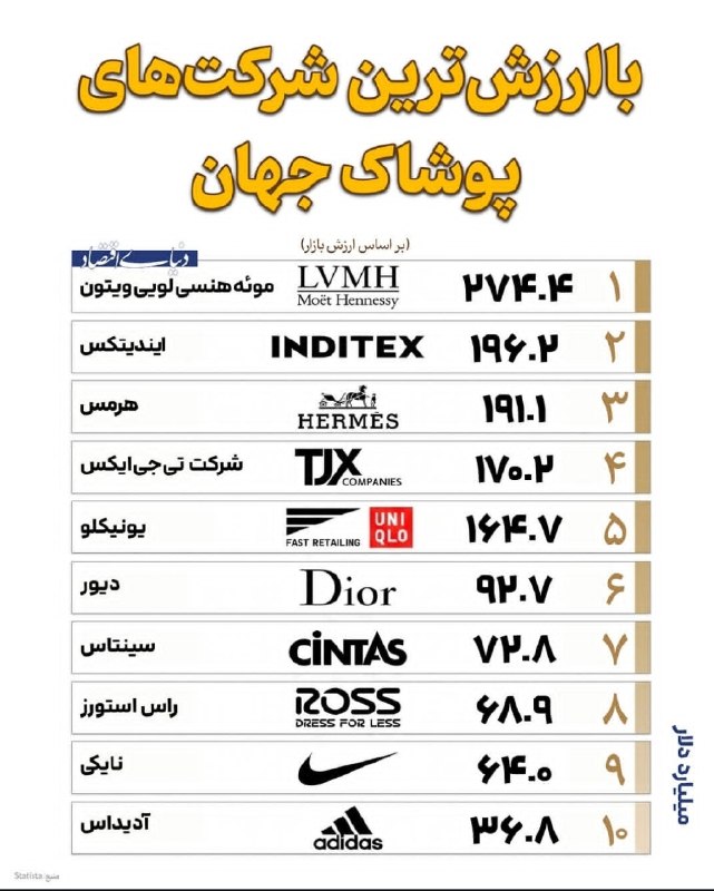IranBranding-ایران برندینگ: با ارزشترین برندهای پوشاک در جهان🅱 @IranBranding 🌐 instagram.com/ombc.ir اینستاگرام: