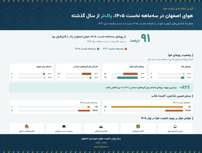 آخرین خبر اصفهان: هوای اصفهان در بهار ۱۴۰۵ پاکتر از سال گذشته🔹در سهماهه نخست سال ۱۴۰۵، ۹۱ درصد از روزهای اصفهان در شرایط پاک یا قابل قبو