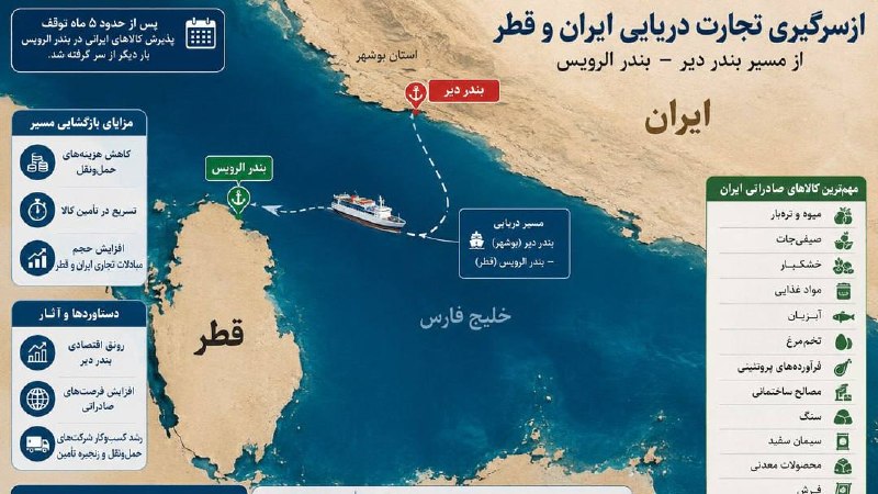 🇶🇦🇮🇷 על פי הדיווח של סוכנות הידיעות פארס, איראן וקטאר חידשו את הסחר הימי שלהן לאחר חמישה חודשי השעיה.