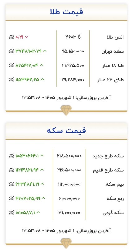 البرز خبر: ♦️قیمت طلا و سکه امروز یکشنبه ۱ شهریورماه ۱۴۰۵🆔 @NEWSAGENCY_ALBORZ
